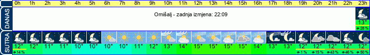 vrijeme