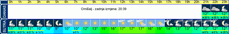 vrijeme