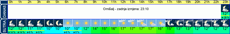 vrijeme
