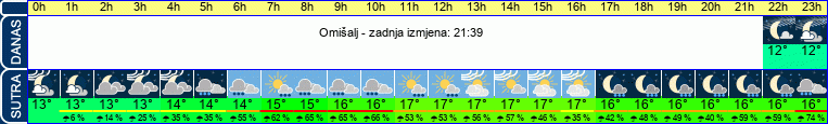 vrijeme