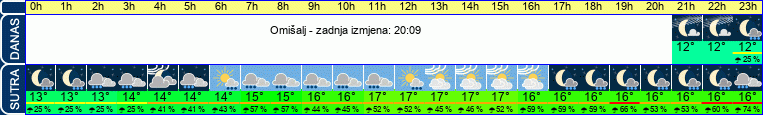 vrijeme