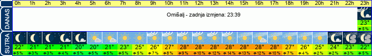 vrijeme