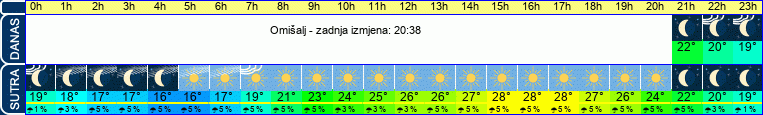 vrijeme