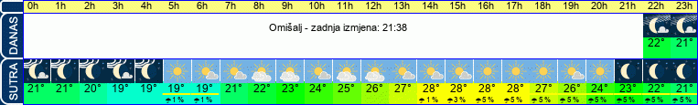 vrijeme