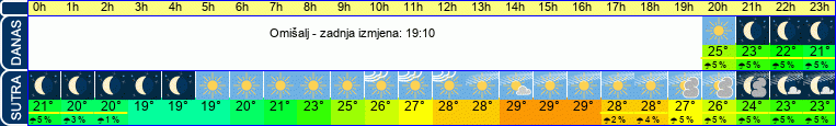 vrijeme