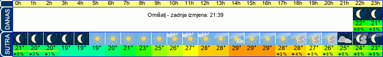 vrijeme