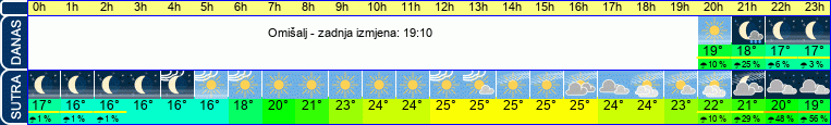 vrijeme
