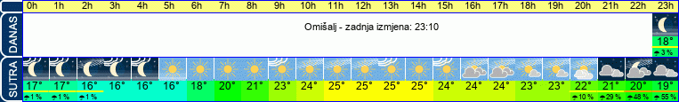 vrijeme