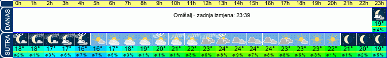 vrijeme