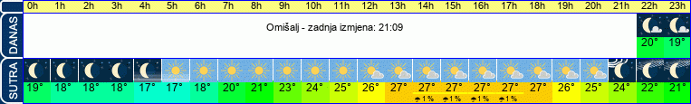 vrijeme