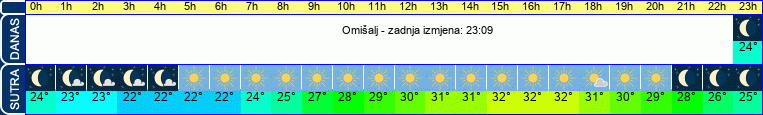 vrijeme