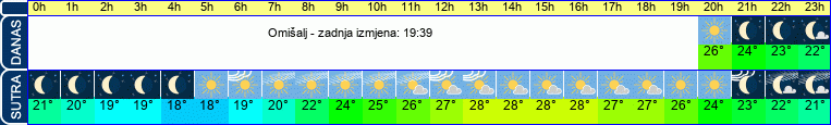 vrijeme
