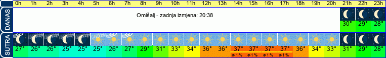 vrijeme