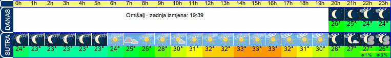 vrijeme