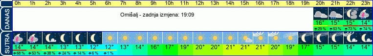 vrijeme
