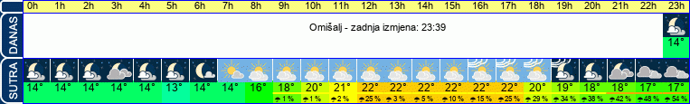 vrijeme