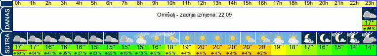 vrijeme