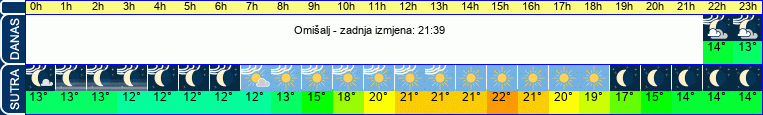 vrijeme