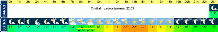 vrijeme