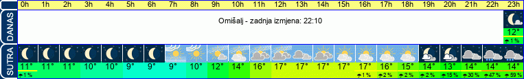 vrijeme