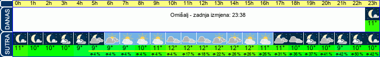 vrijeme