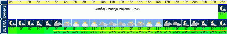 vrijeme