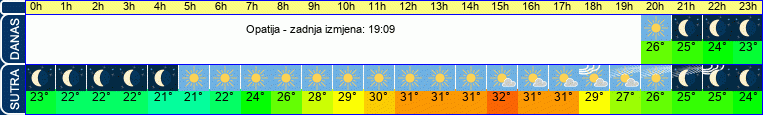 vrijeme