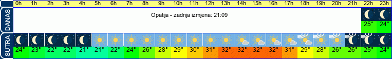 vrijeme