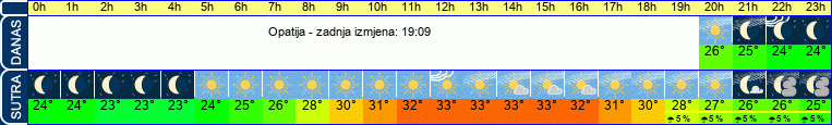 vrijeme