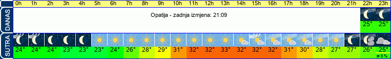 vrijeme