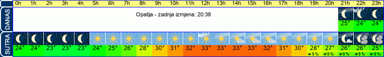 vrijeme