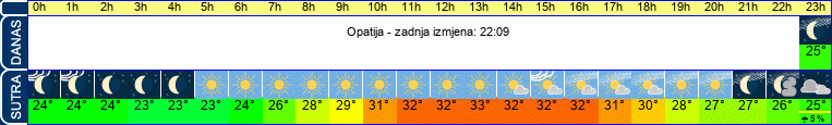 vrijeme