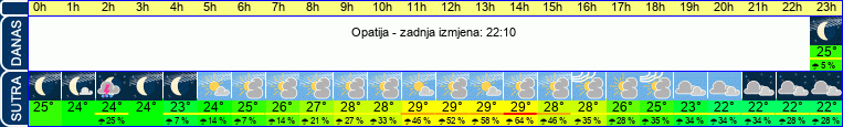 vrijeme