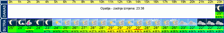 vrijeme