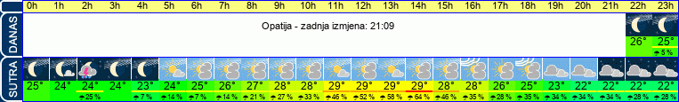 vrijeme