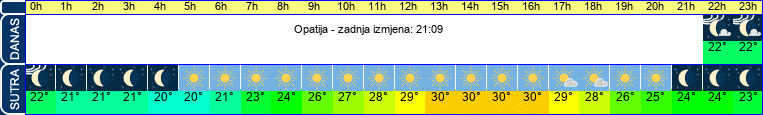 vrijeme