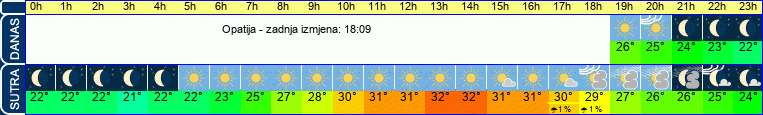 vrijeme