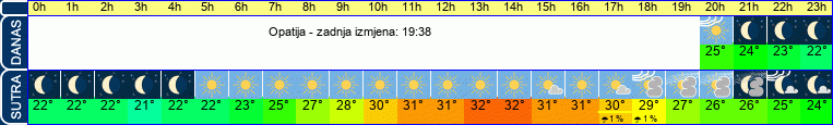 vrijeme