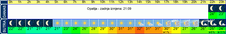 vrijeme