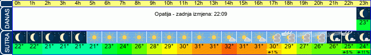 vrijeme