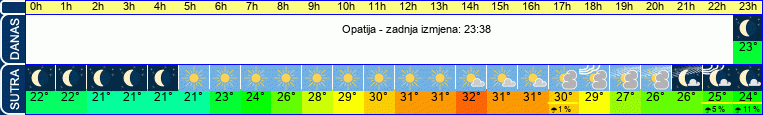 vrijeme