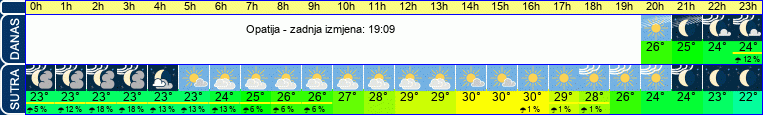 vrijeme