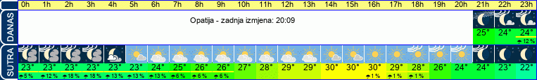 vrijeme