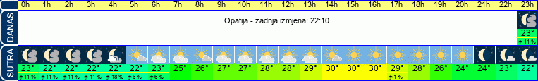 vrijeme
