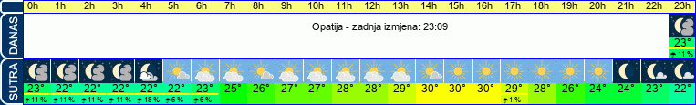 vrijeme