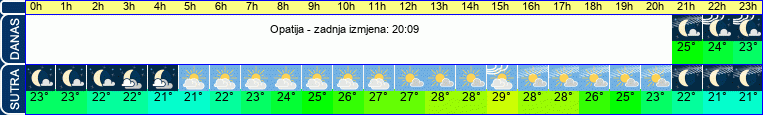 vrijeme