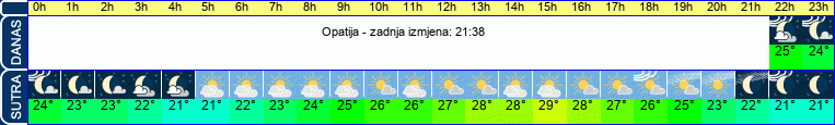 vrijeme