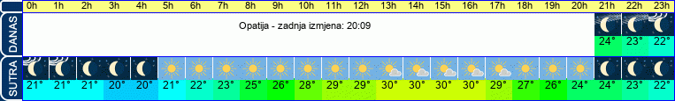 vrijeme