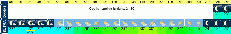 vrijeme