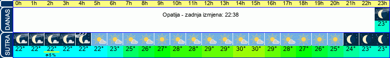 vrijeme